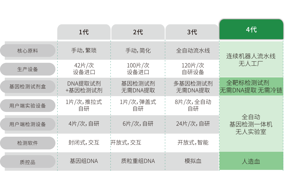 突破多基囙多指標檢測，不斷擴展檢測靶標